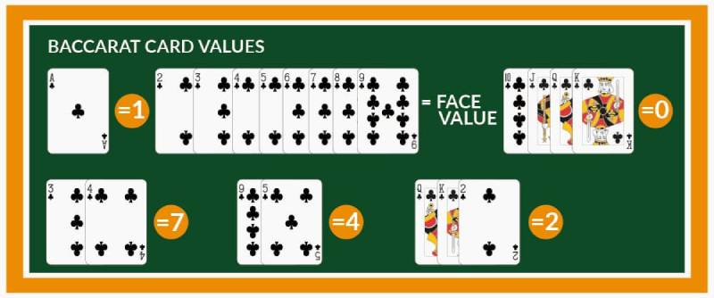 Luật Chơi Baccarat Chi Tiết, Tường Tận Dành Cho Người Mới 3 Cách tính điểm trong Baccarat